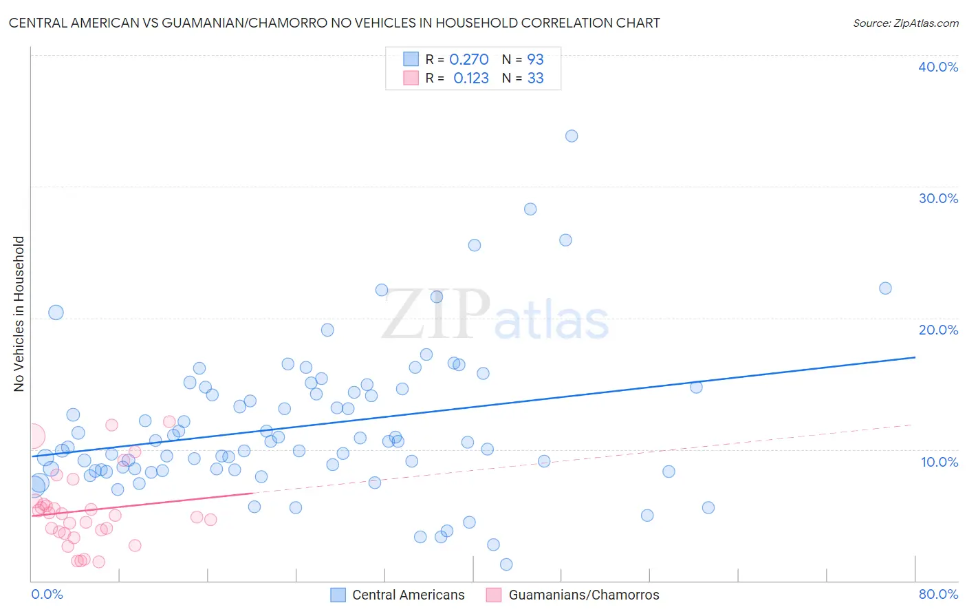 Central American vs Guamanian/Chamorro No Vehicles in Household