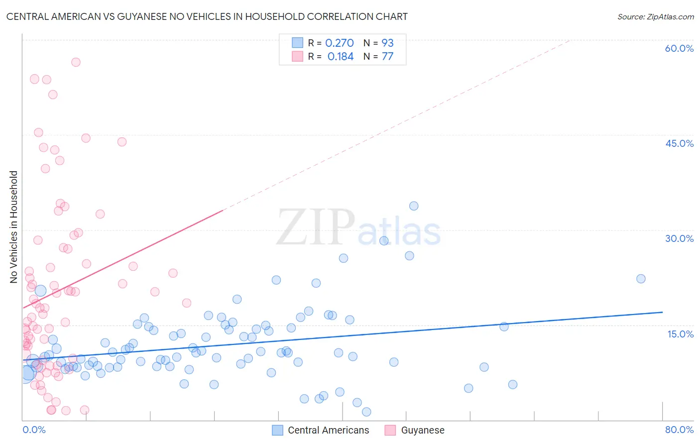 Central American vs Guyanese No Vehicles in Household