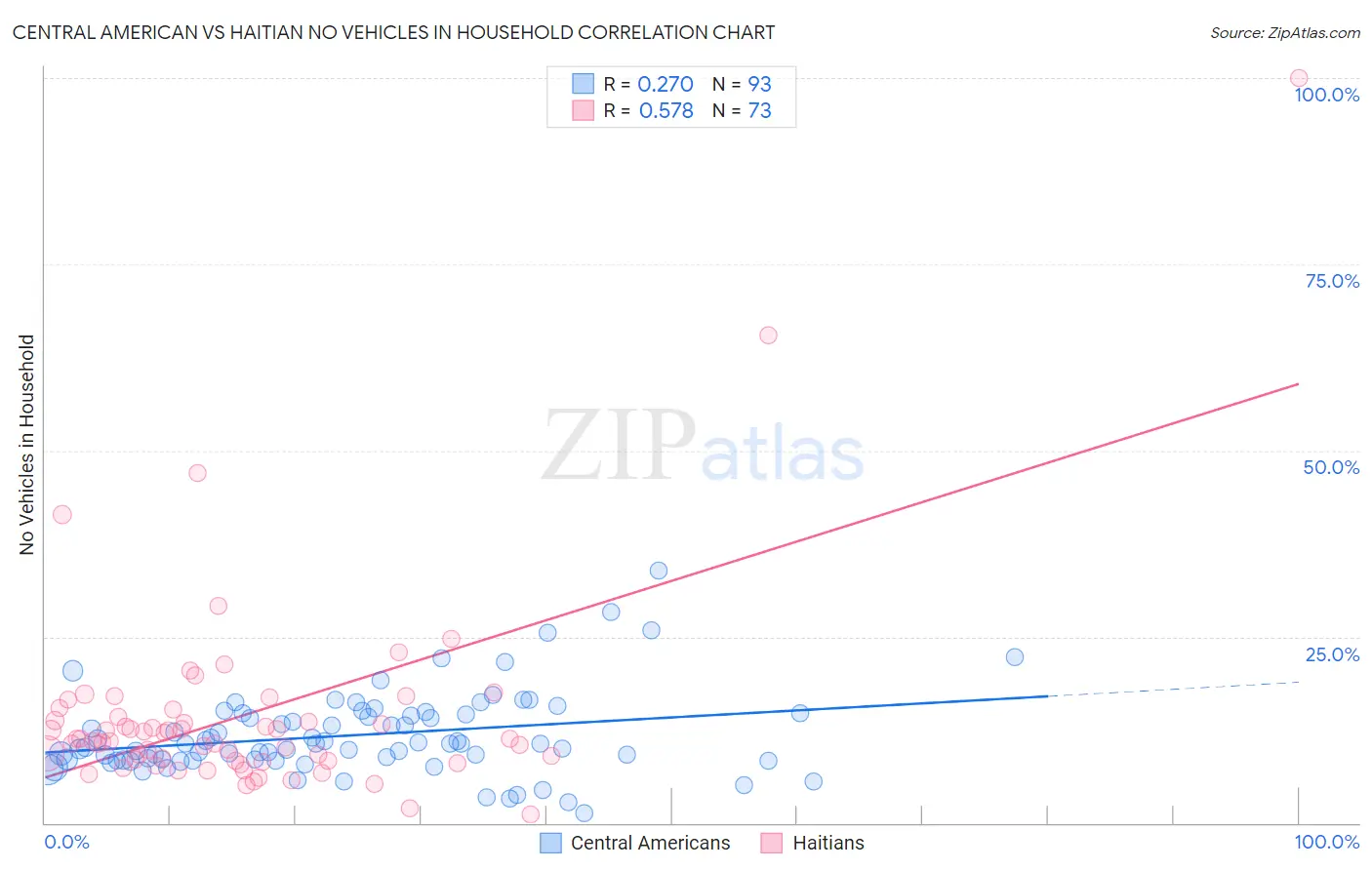 Central American vs Haitian No Vehicles in Household