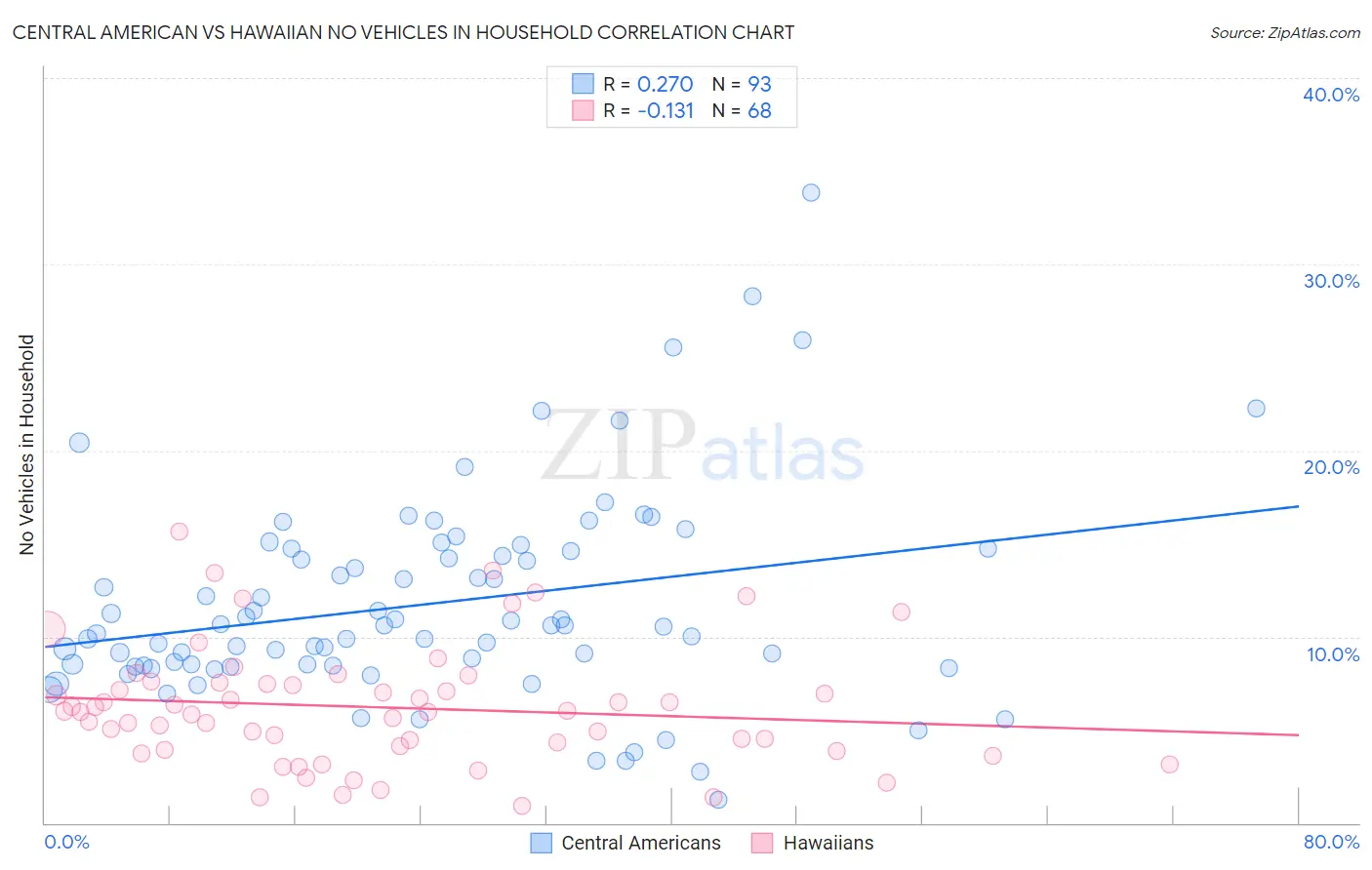 Central American vs Hawaiian No Vehicles in Household