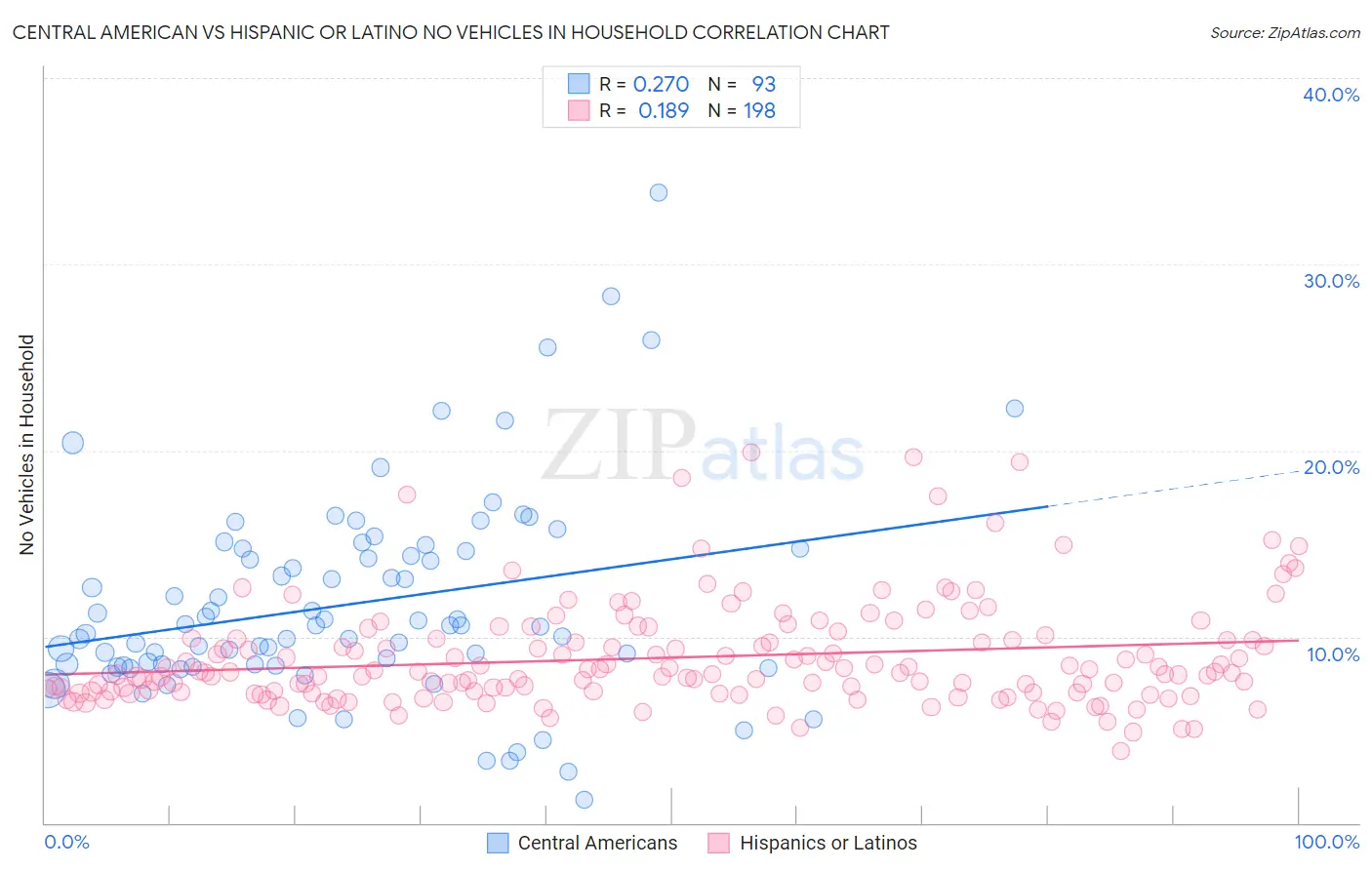 Central American vs Hispanic or Latino No Vehicles in Household