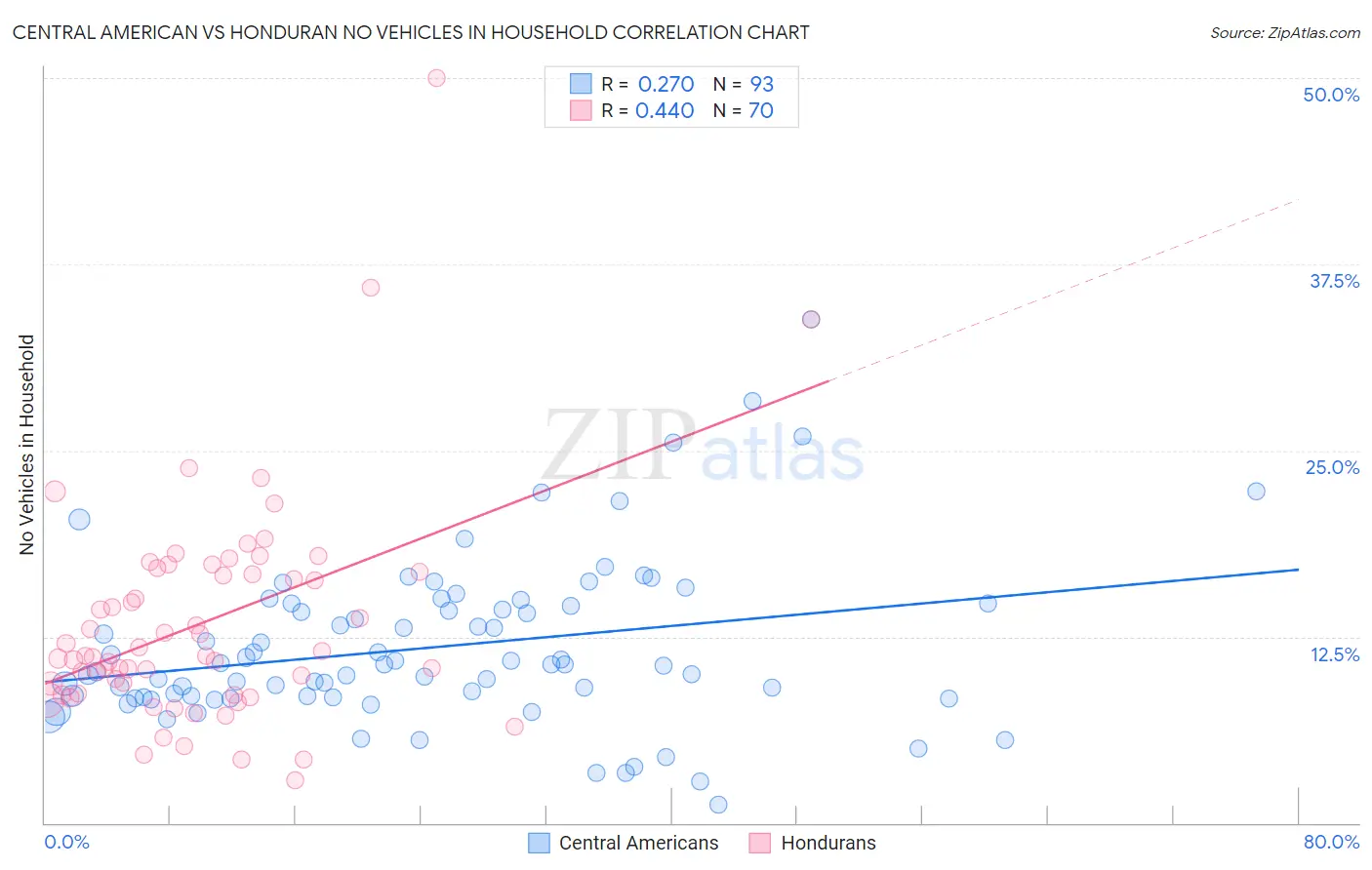 Central American vs Honduran No Vehicles in Household