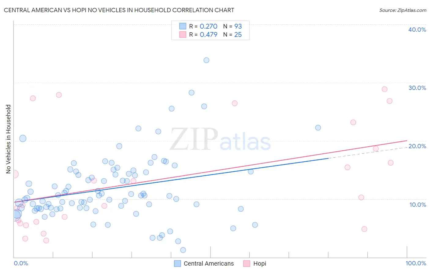 Central American vs Hopi No Vehicles in Household