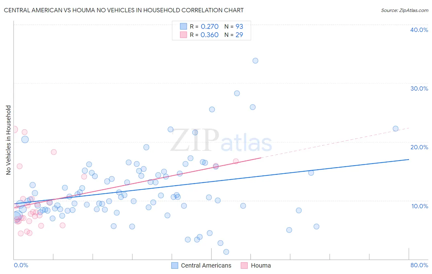 Central American vs Houma No Vehicles in Household