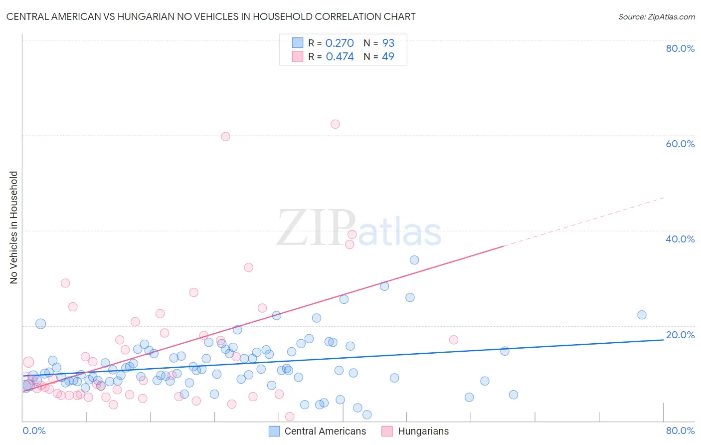 Central American vs Hungarian No Vehicles in Household