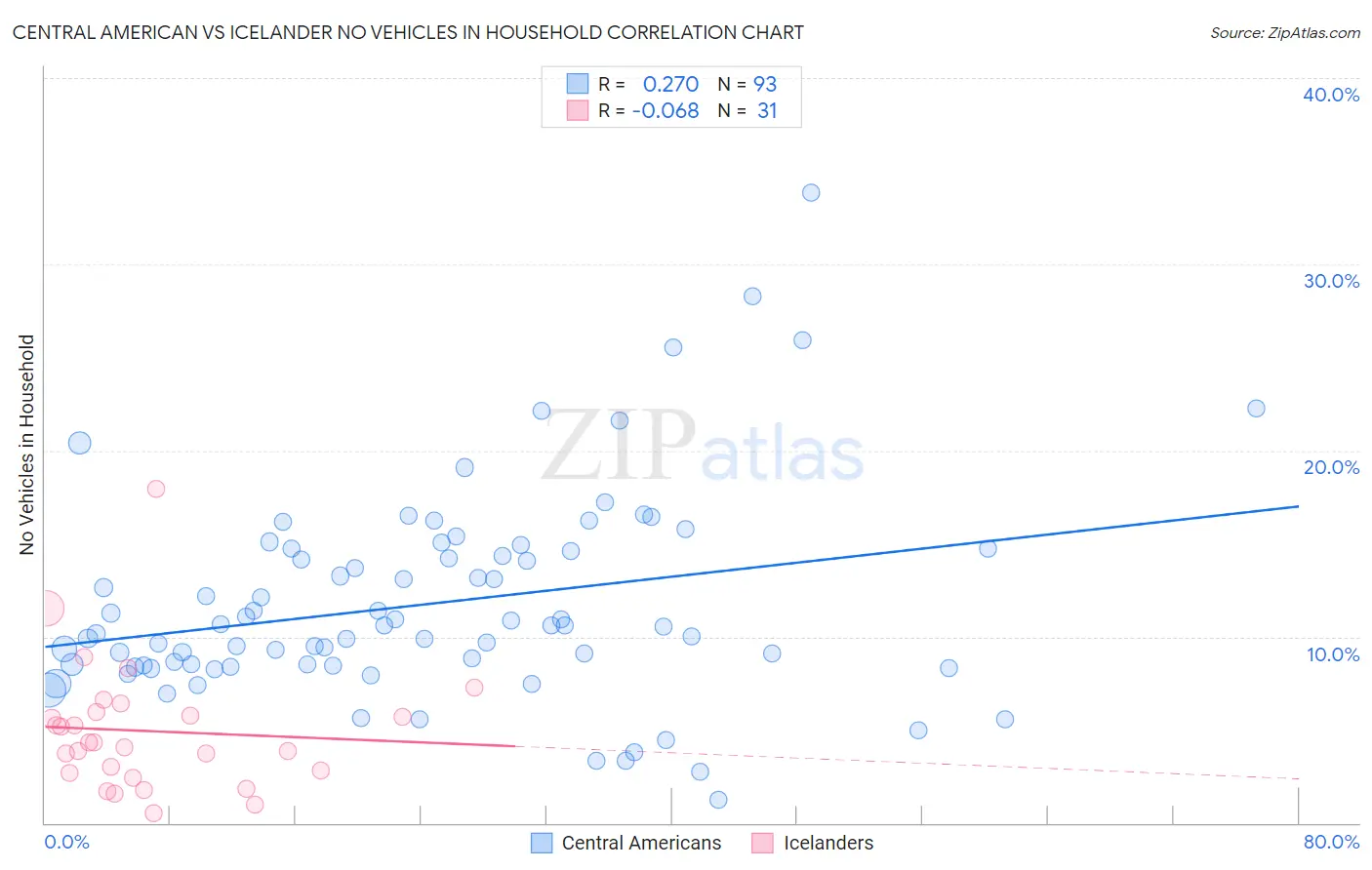 Central American vs Icelander No Vehicles in Household
