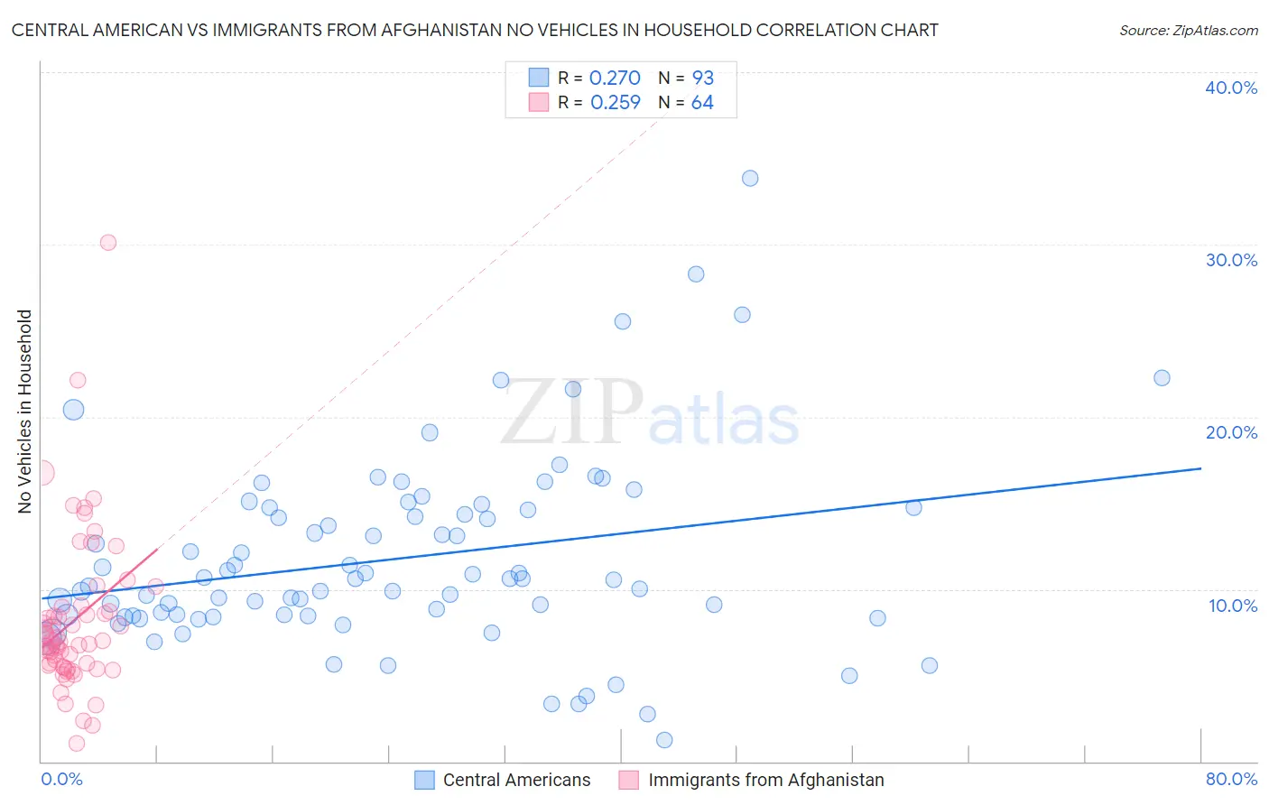 Central American vs Immigrants from Afghanistan No Vehicles in Household