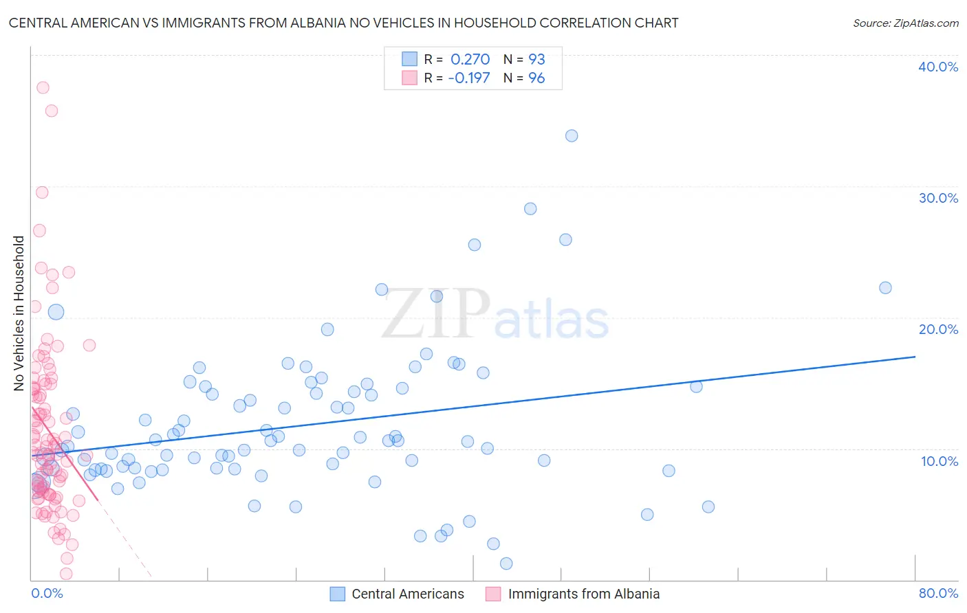 Central American vs Immigrants from Albania No Vehicles in Household