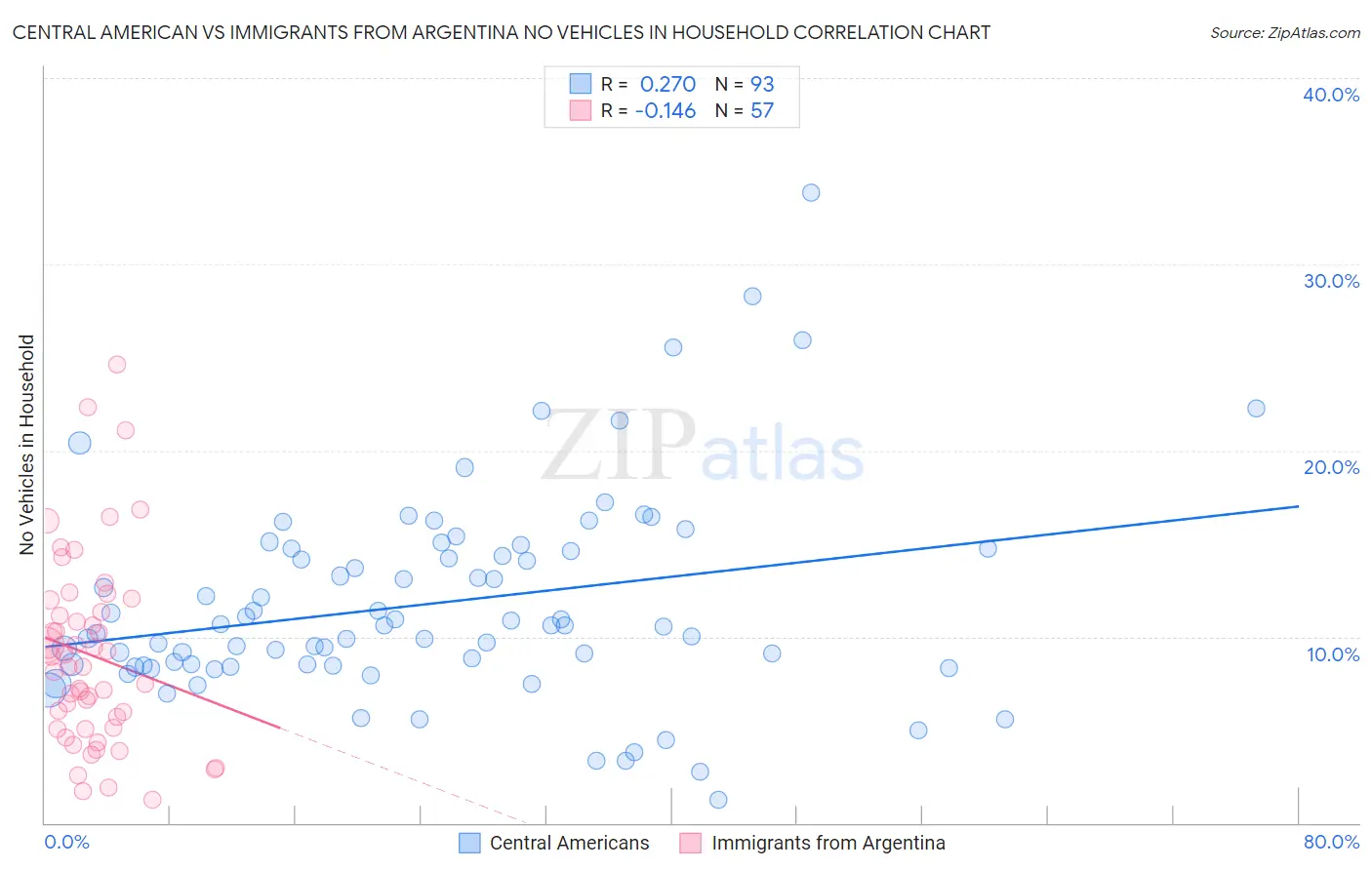 Central American vs Immigrants from Argentina No Vehicles in Household