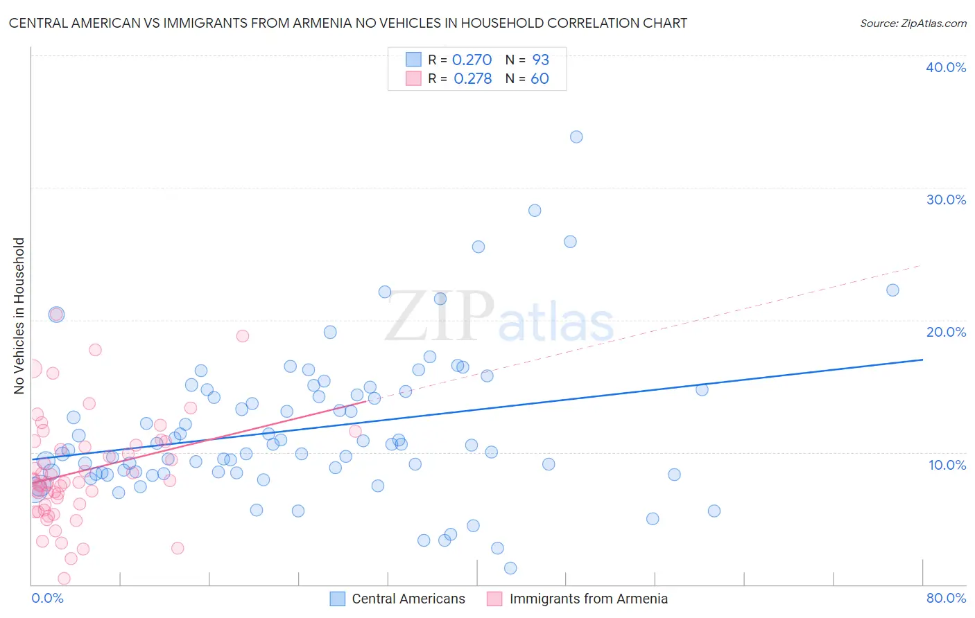 Central American vs Immigrants from Armenia No Vehicles in Household