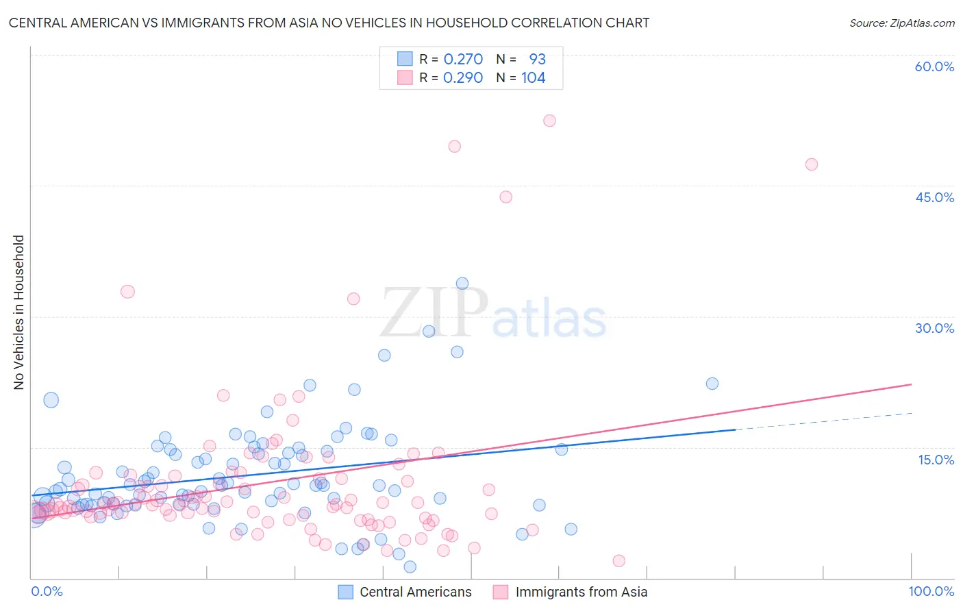 Central American vs Immigrants from Asia No Vehicles in Household
