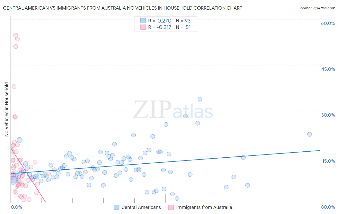 Central American vs Immigrants from Australia No Vehicles in Household