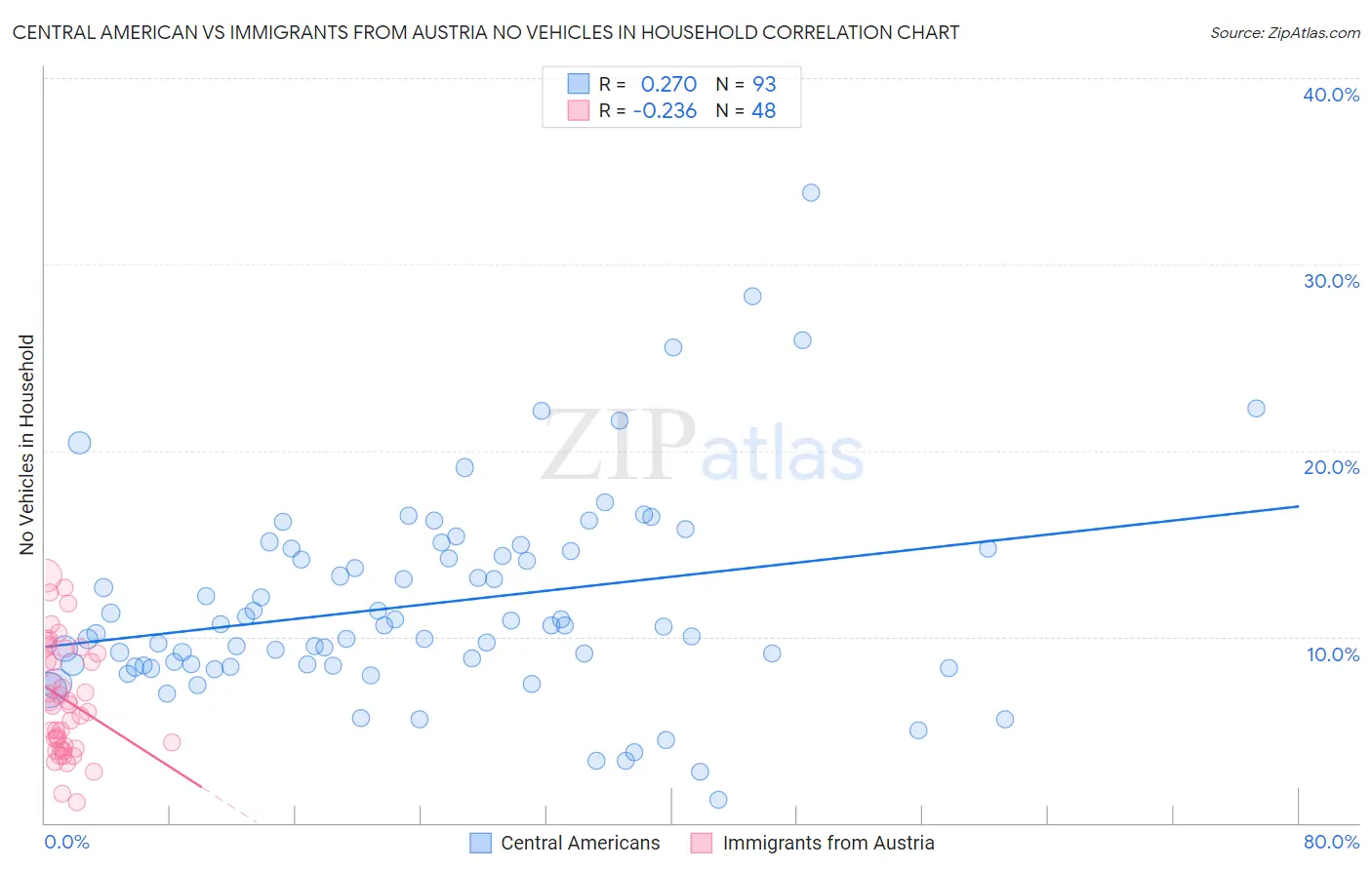Central American vs Immigrants from Austria No Vehicles in Household