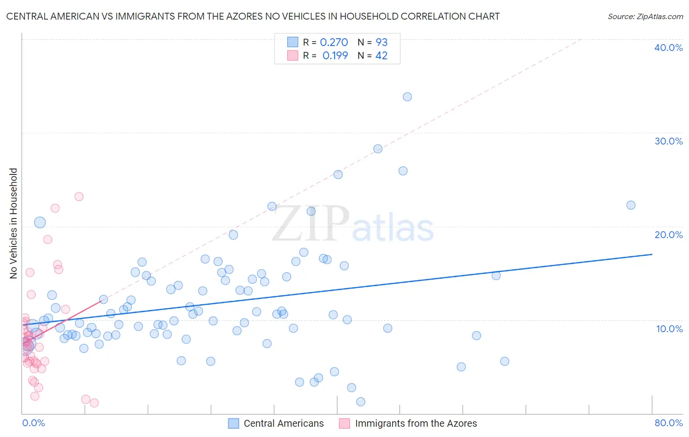 Central American vs Immigrants from the Azores No Vehicles in Household