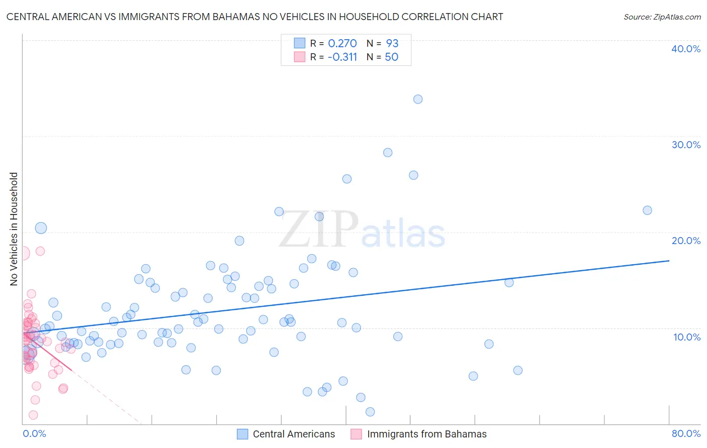 Central American vs Immigrants from Bahamas No Vehicles in Household