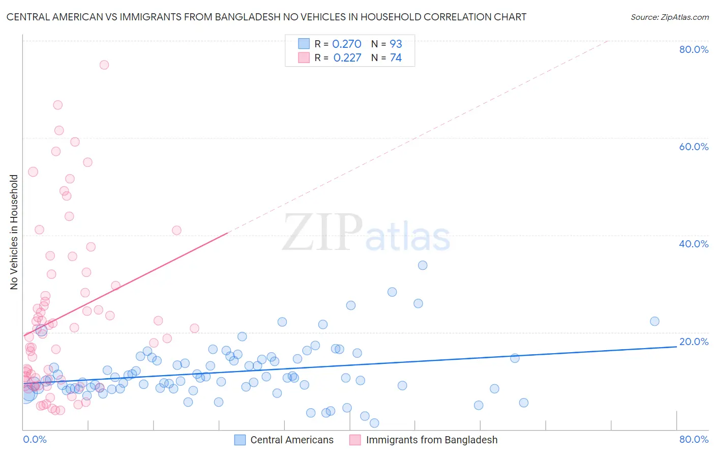 Central American vs Immigrants from Bangladesh No Vehicles in Household