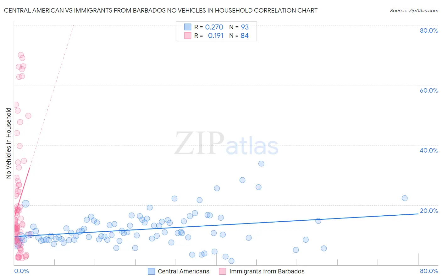 Central American vs Immigrants from Barbados No Vehicles in Household