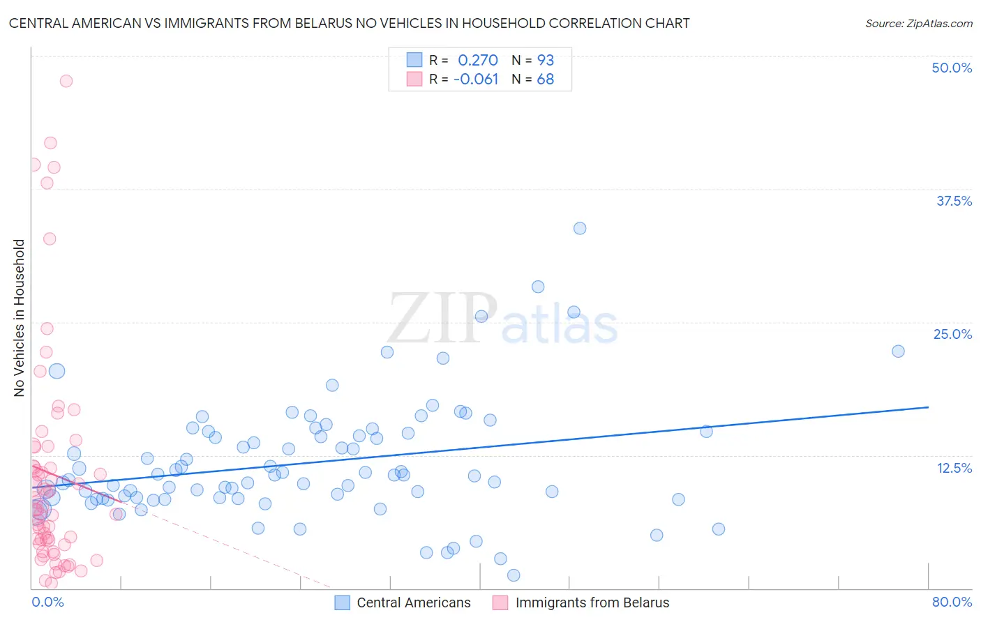 Central American vs Immigrants from Belarus No Vehicles in Household