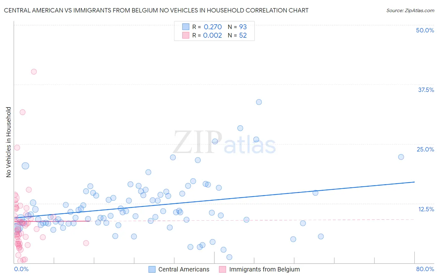 Central American vs Immigrants from Belgium No Vehicles in Household