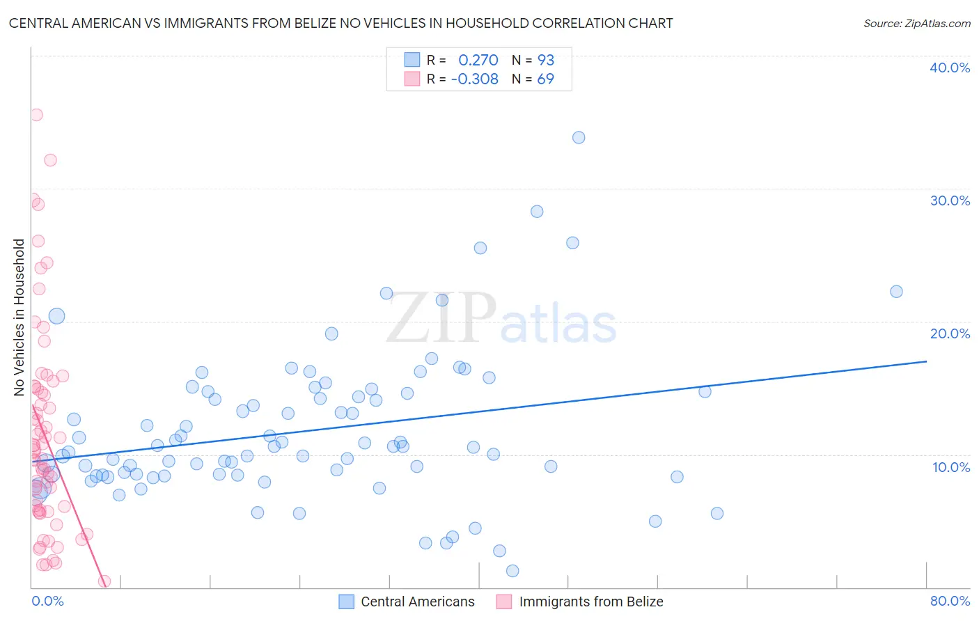 Central American vs Immigrants from Belize No Vehicles in Household