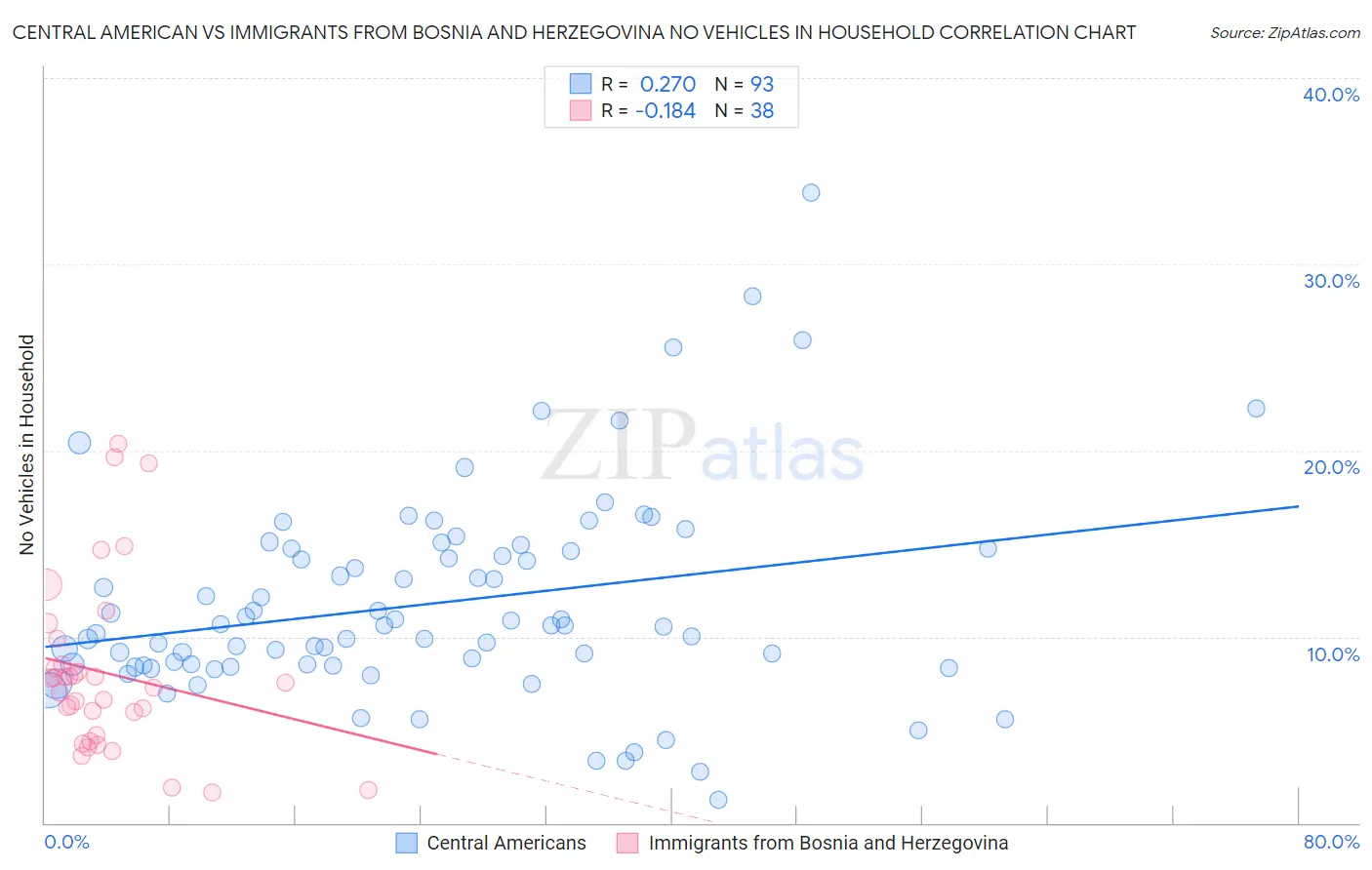 Central American vs Immigrants from Bosnia and Herzegovina No Vehicles in Household
