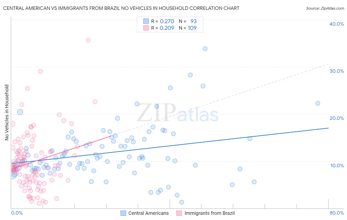 Central American vs Immigrants from Brazil No Vehicles in Household