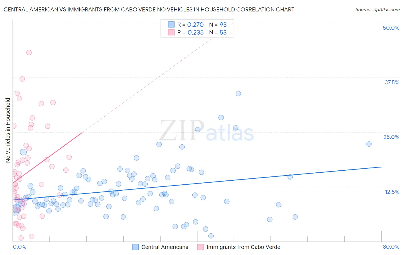 Central American vs Immigrants from Cabo Verde No Vehicles in Household