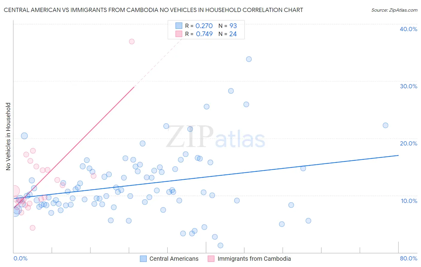 Central American vs Immigrants from Cambodia No Vehicles in Household