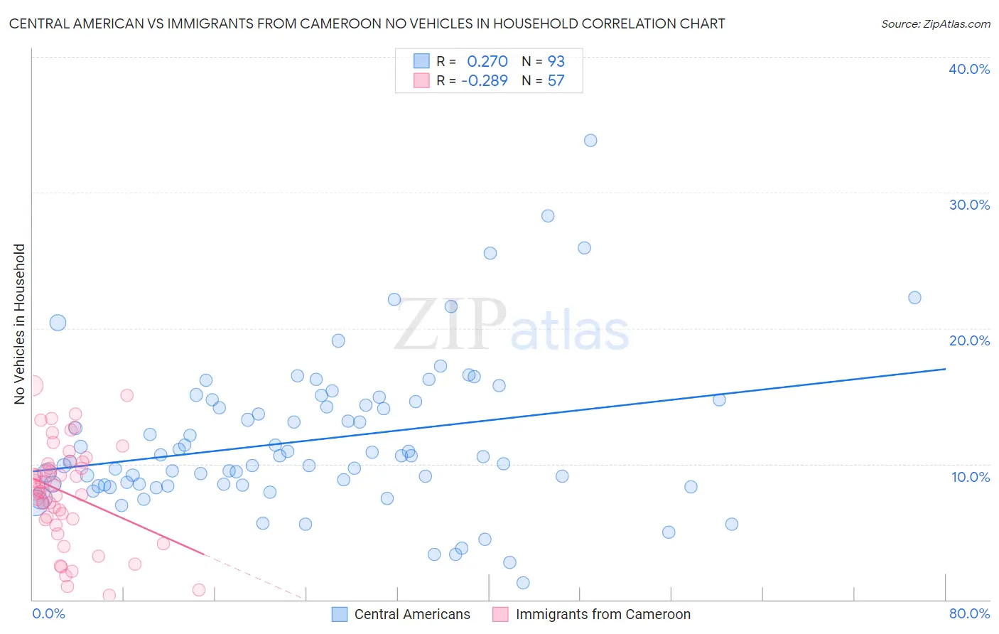 Central American vs Immigrants from Cameroon No Vehicles in Household