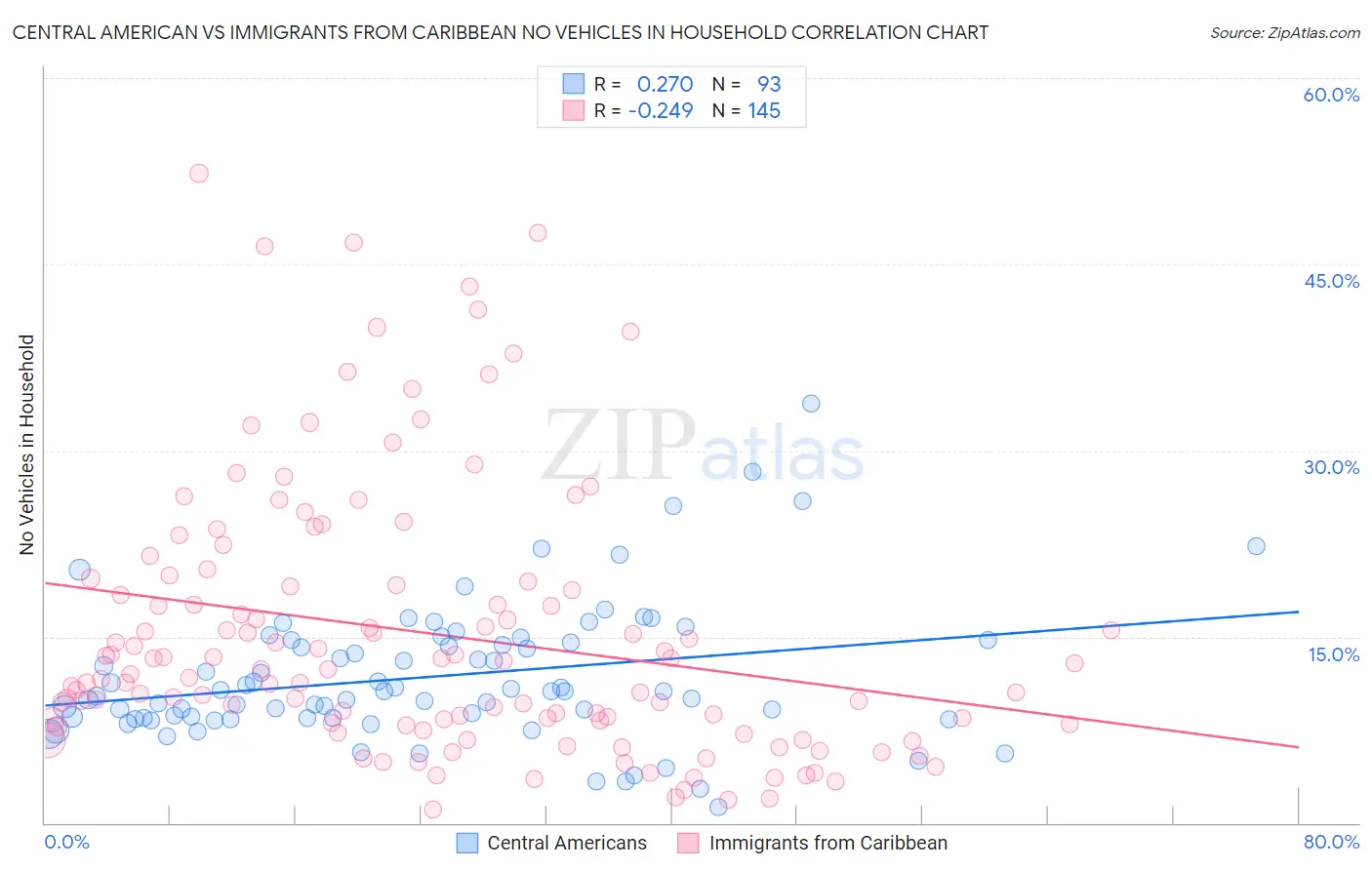 Central American vs Immigrants from Caribbean No Vehicles in Household