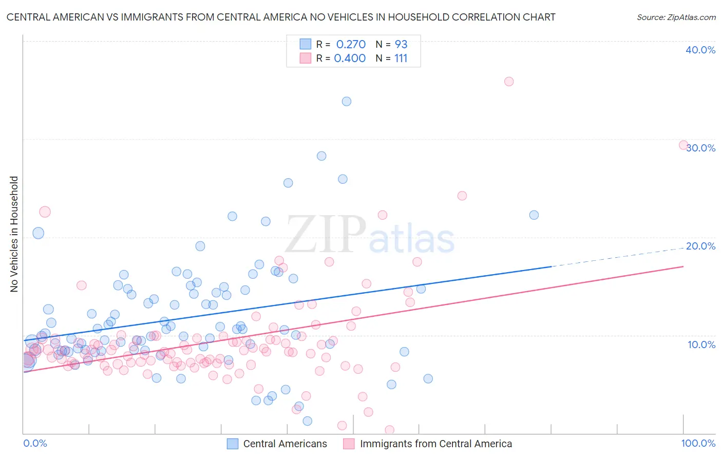 Central American vs Immigrants from Central America No Vehicles in Household