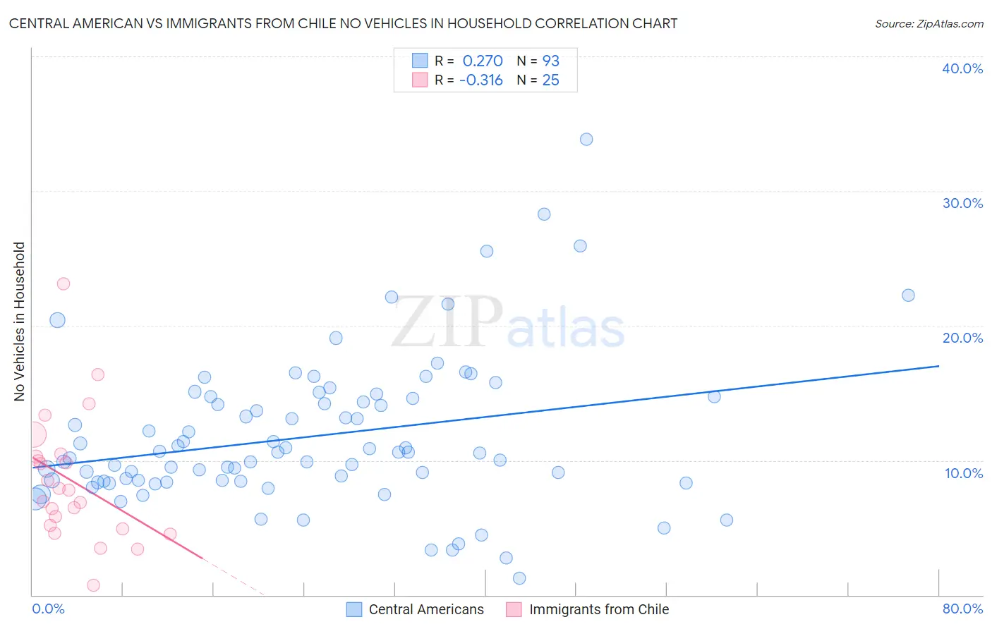 Central American vs Immigrants from Chile No Vehicles in Household