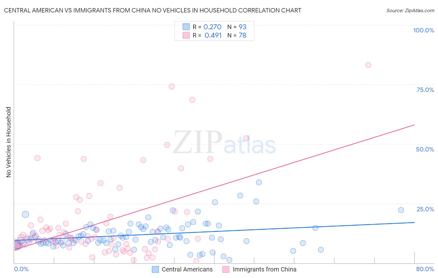 Central American vs Immigrants from China No Vehicles in Household