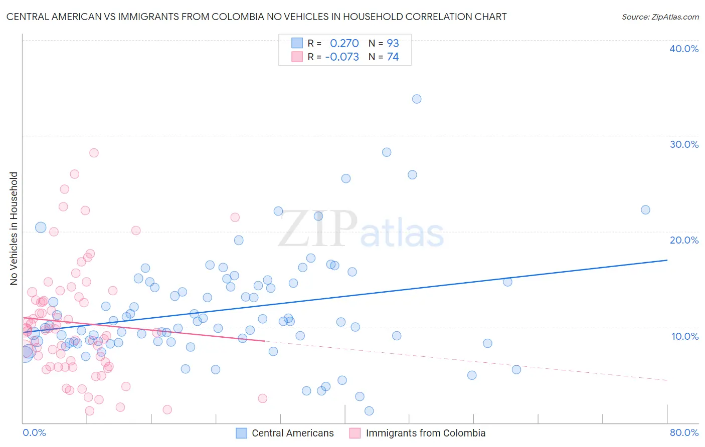 Central American vs Immigrants from Colombia No Vehicles in Household