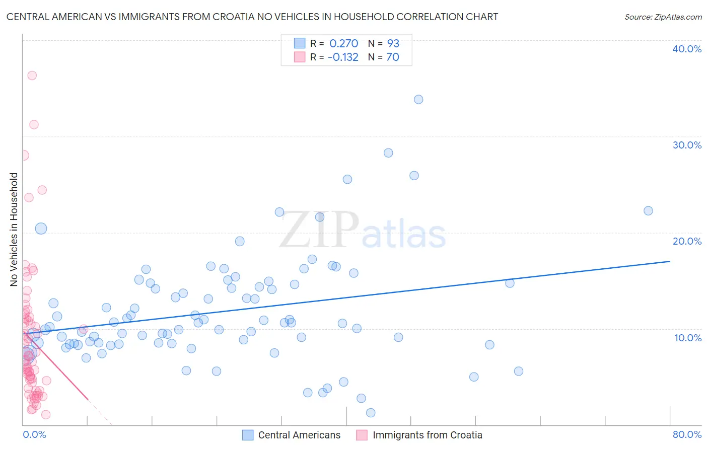 Central American vs Immigrants from Croatia No Vehicles in Household