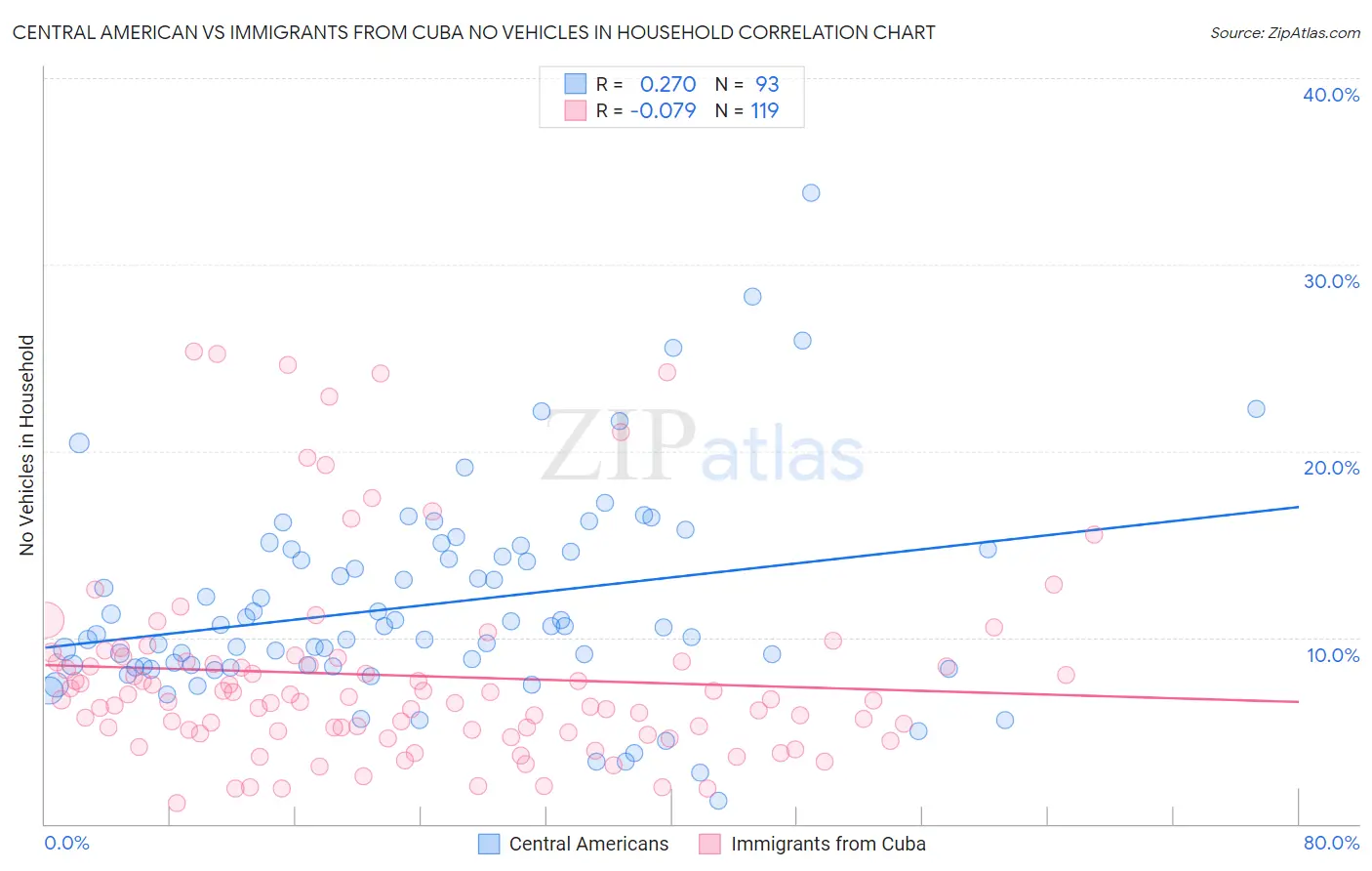 Central American vs Immigrants from Cuba No Vehicles in Household