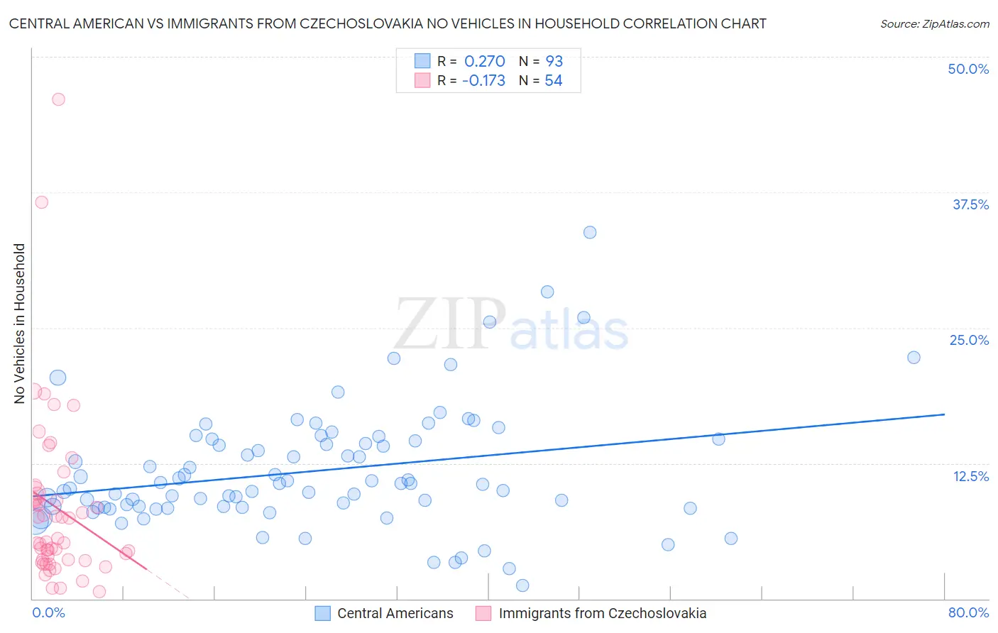 Central American vs Immigrants from Czechoslovakia No Vehicles in Household