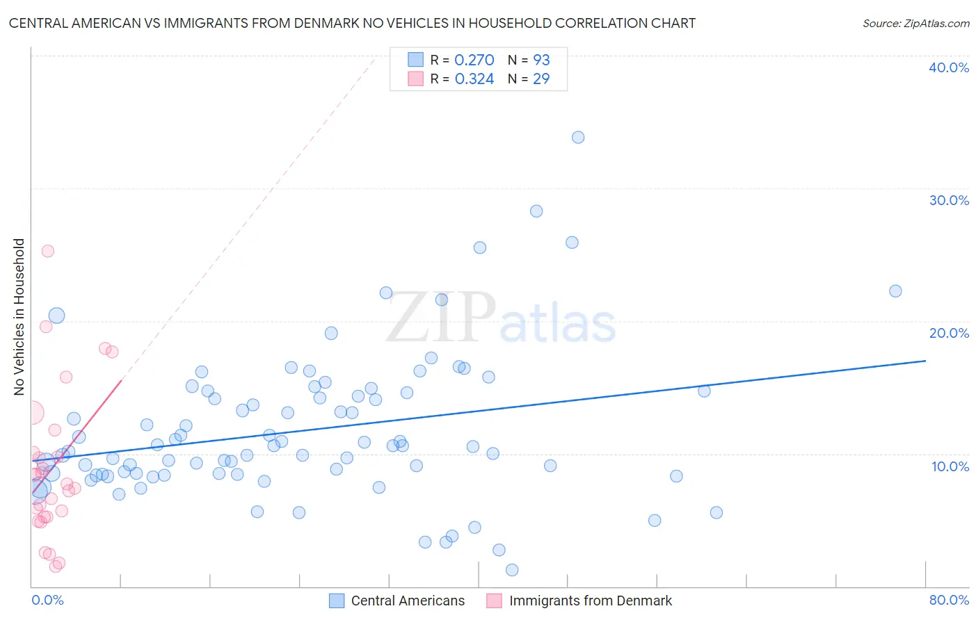Central American vs Immigrants from Denmark No Vehicles in Household