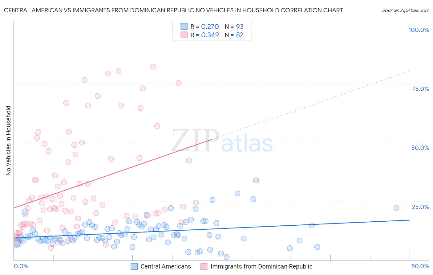 Central American vs Immigrants from Dominican Republic No Vehicles in Household
