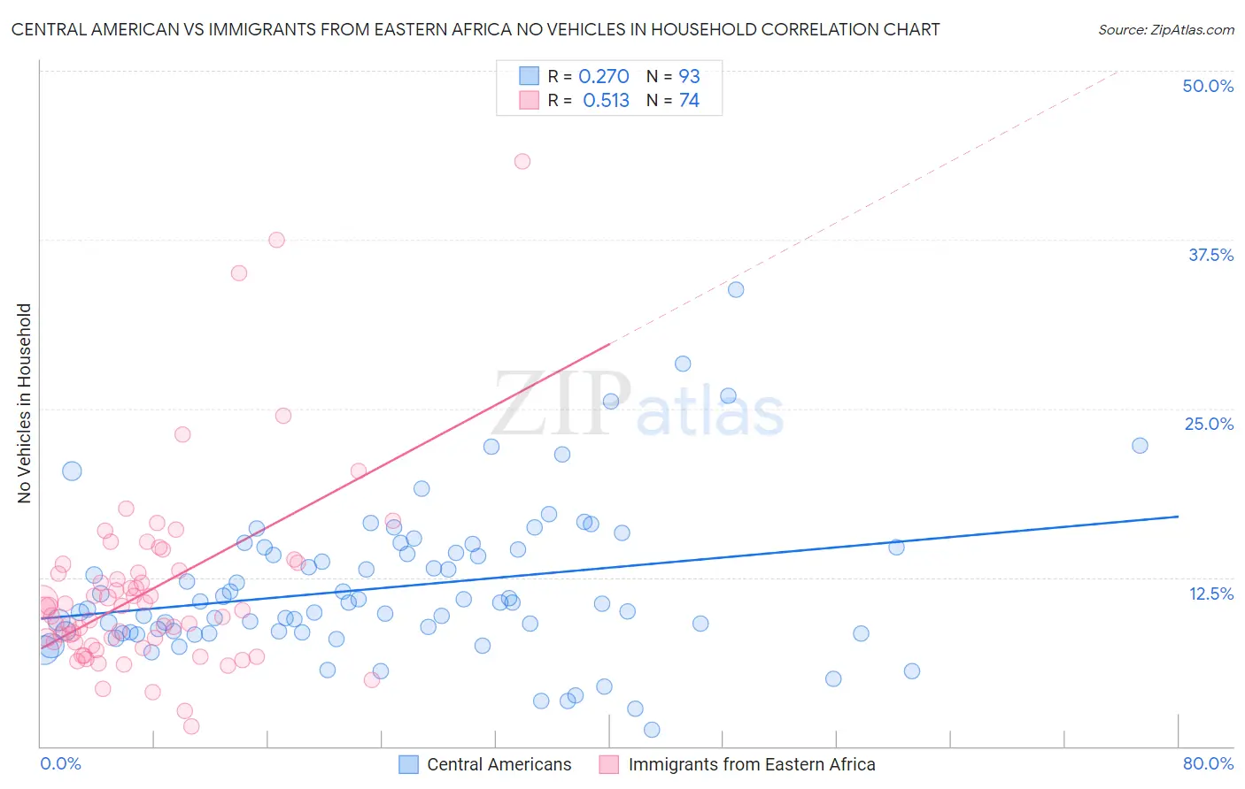 Central American vs Immigrants from Eastern Africa No Vehicles in Household