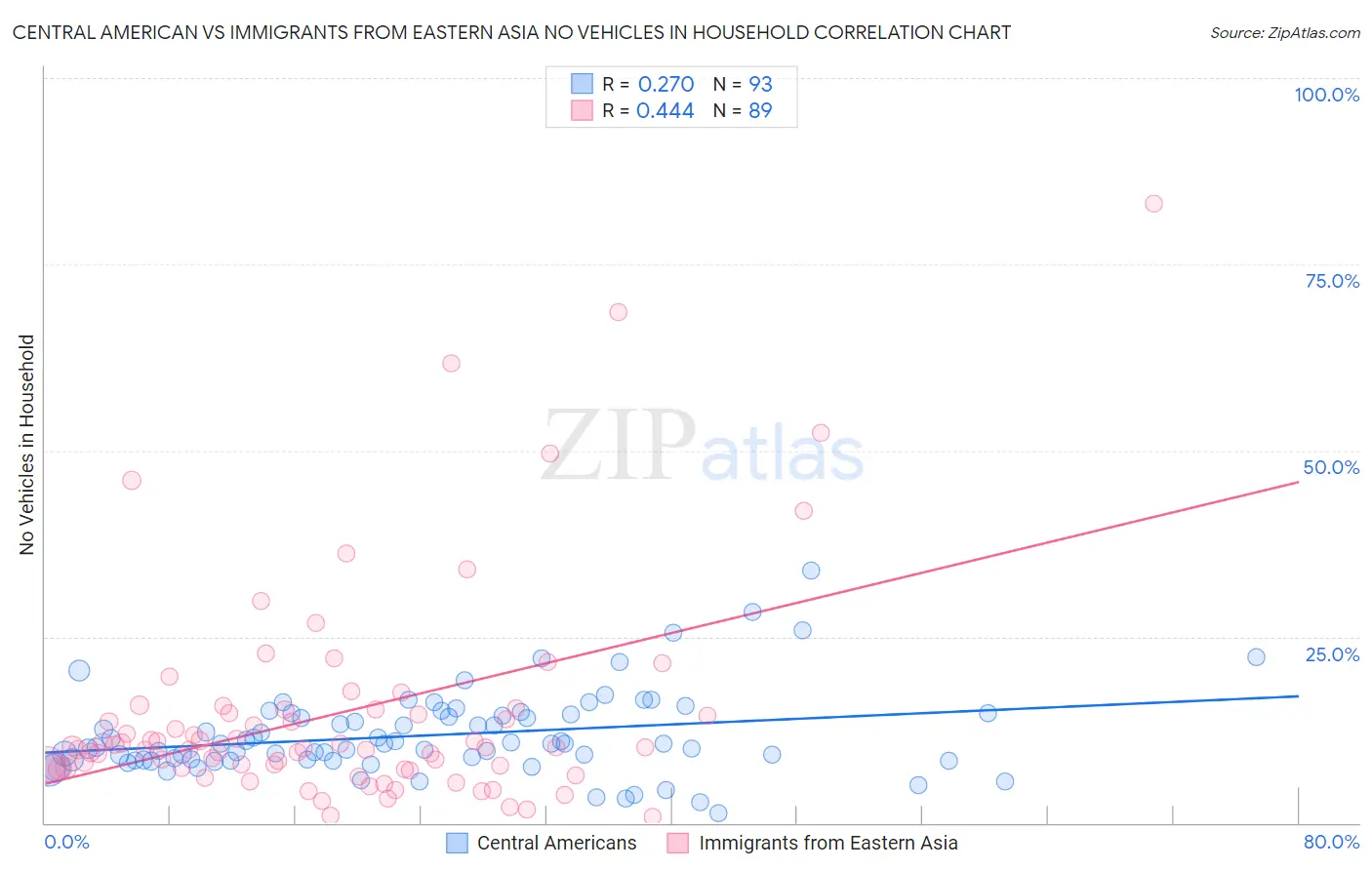 Central American vs Immigrants from Eastern Asia No Vehicles in Household