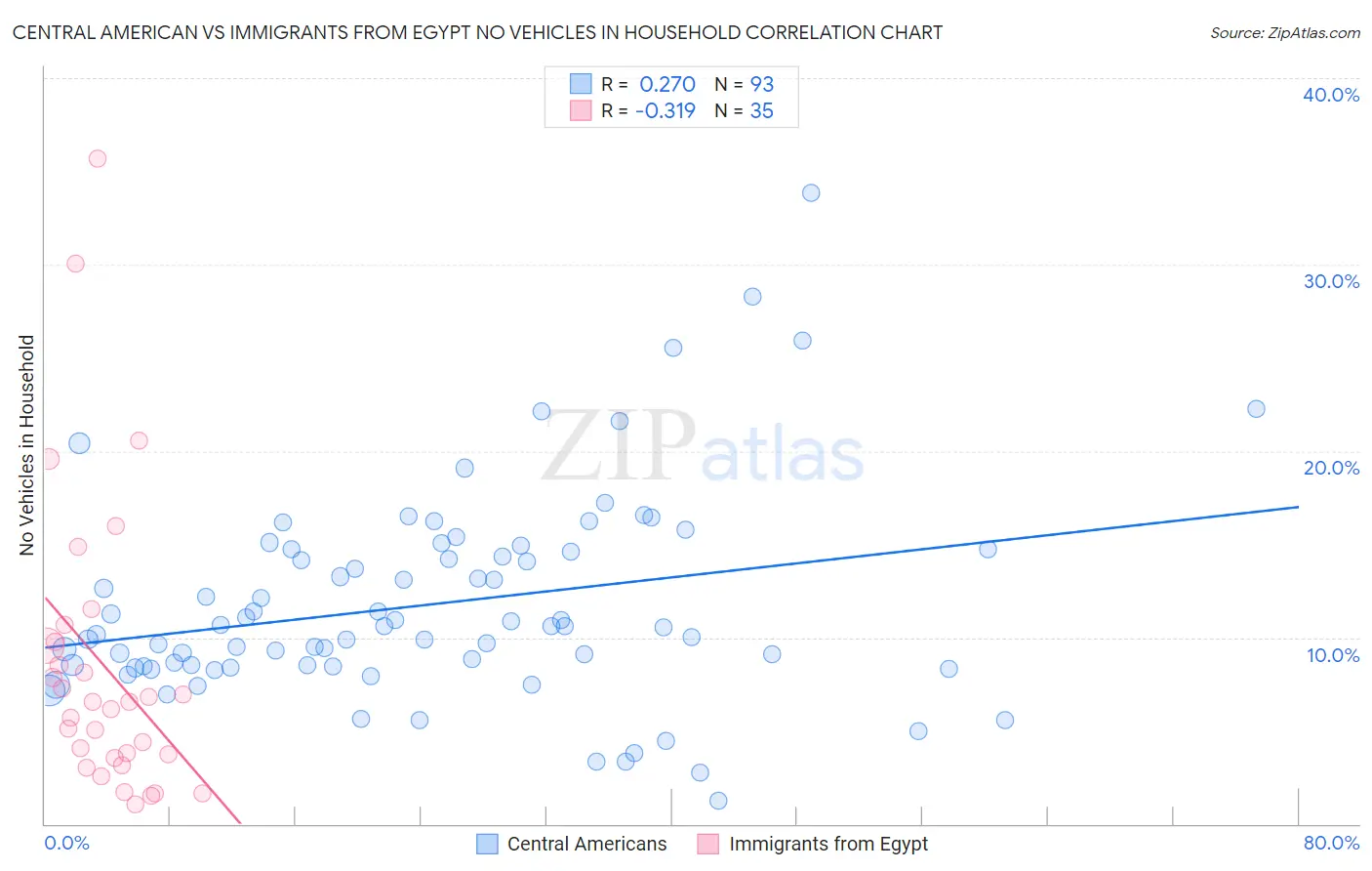 Central American vs Immigrants from Egypt No Vehicles in Household