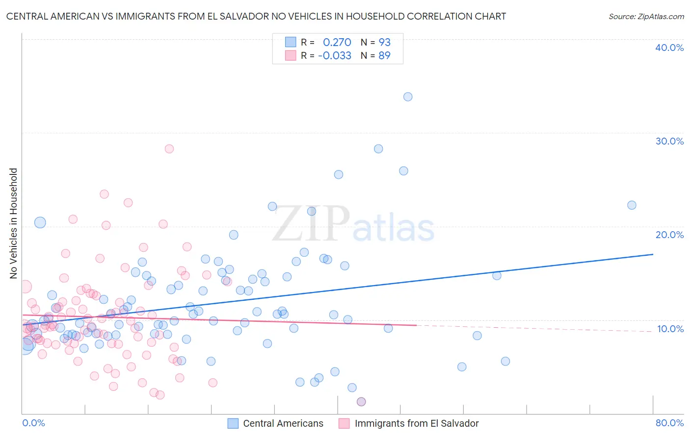 Central American vs Immigrants from El Salvador No Vehicles in Household