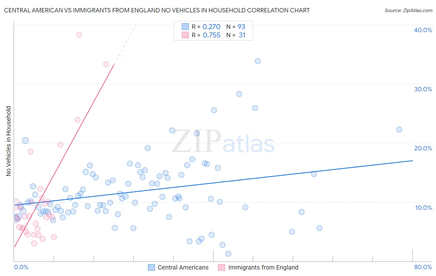 Central American vs Immigrants from England No Vehicles in Household