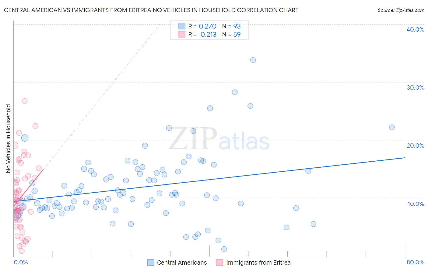 Central American vs Immigrants from Eritrea No Vehicles in Household