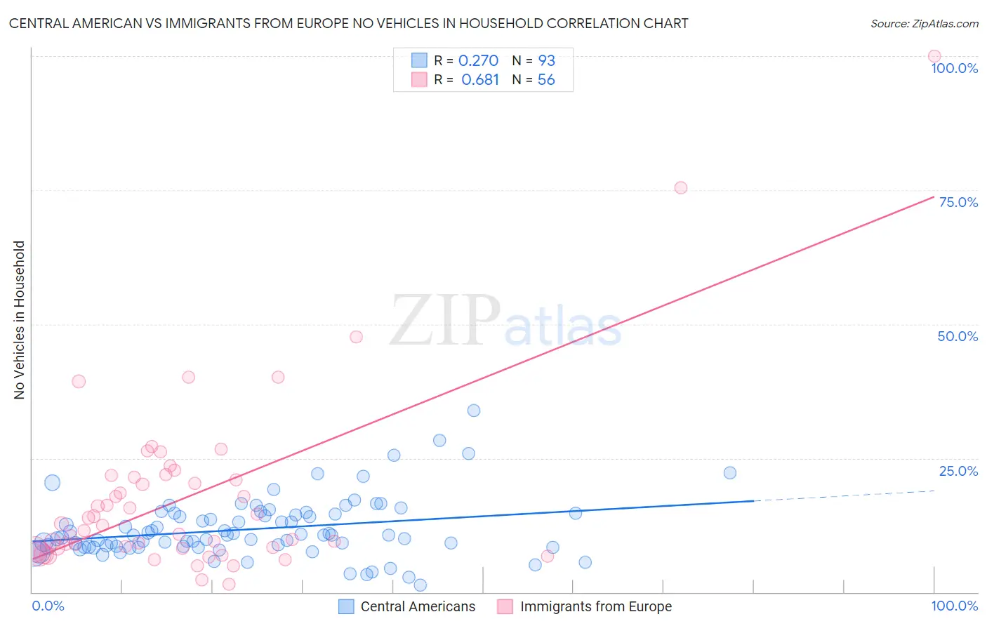 Central American vs Immigrants from Europe No Vehicles in Household