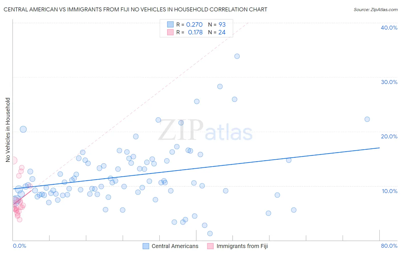 Central American vs Immigrants from Fiji No Vehicles in Household