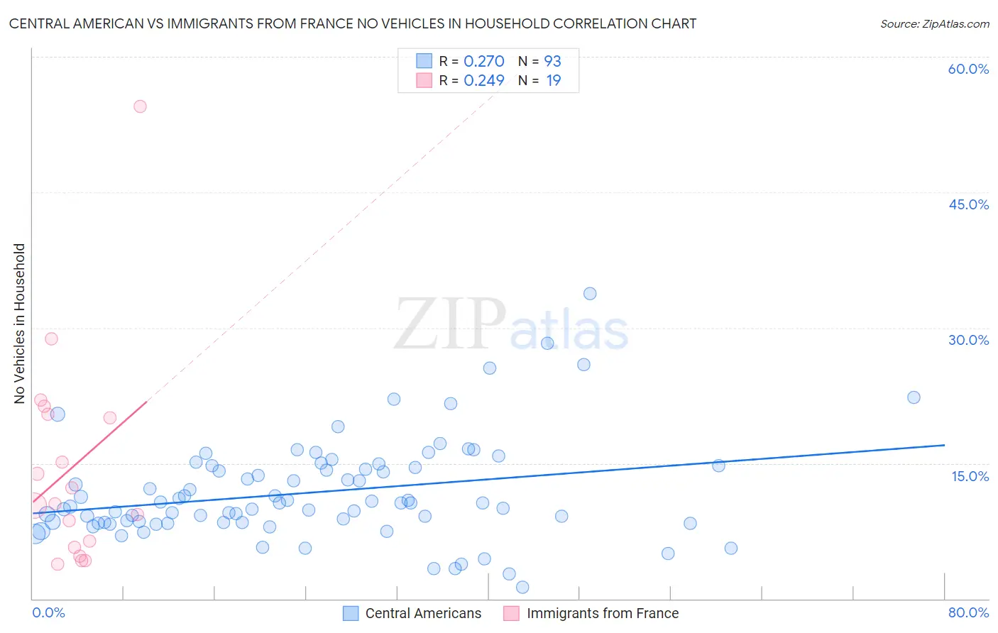 Central American vs Immigrants from France No Vehicles in Household