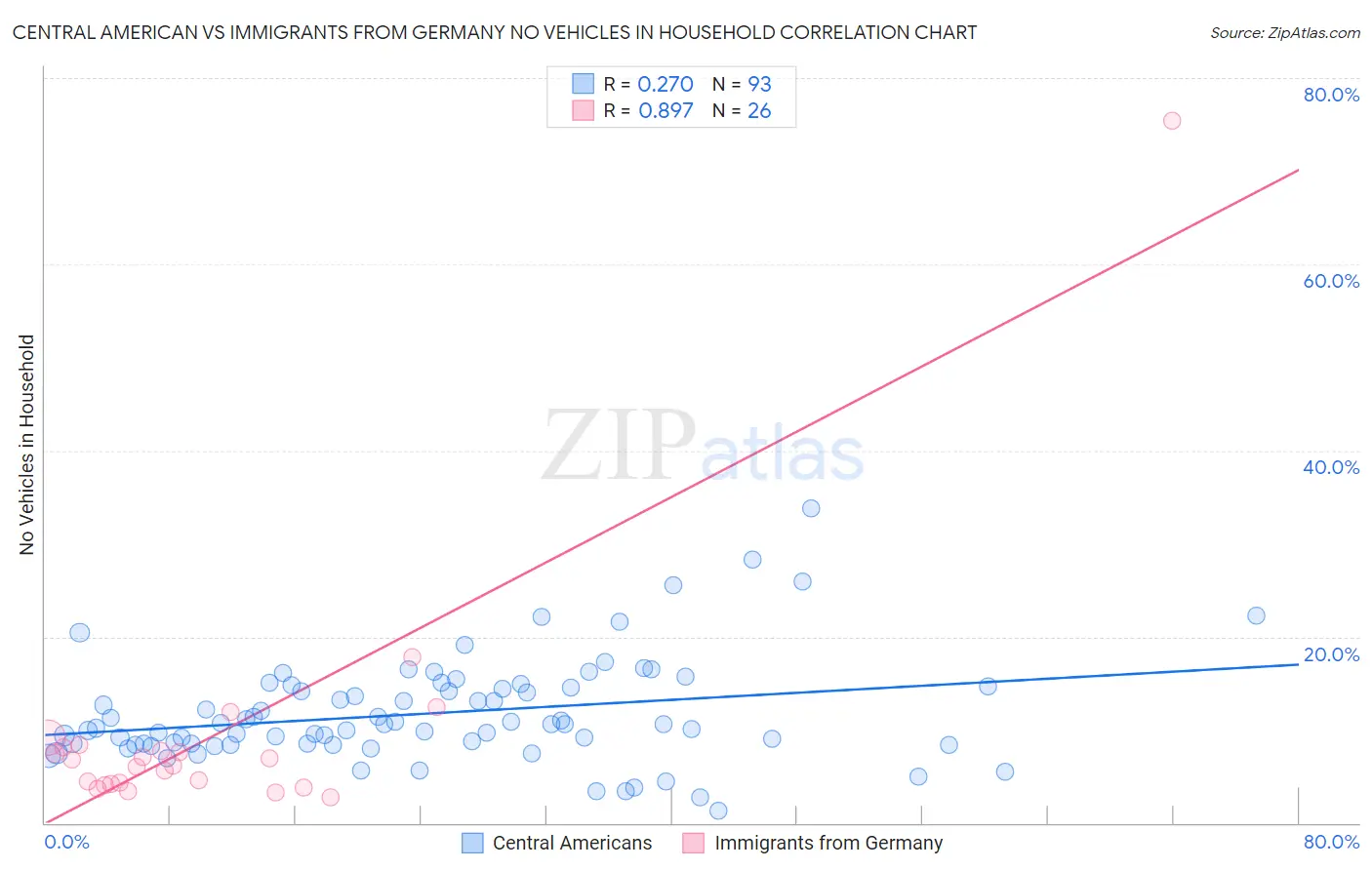 Central American vs Immigrants from Germany No Vehicles in Household