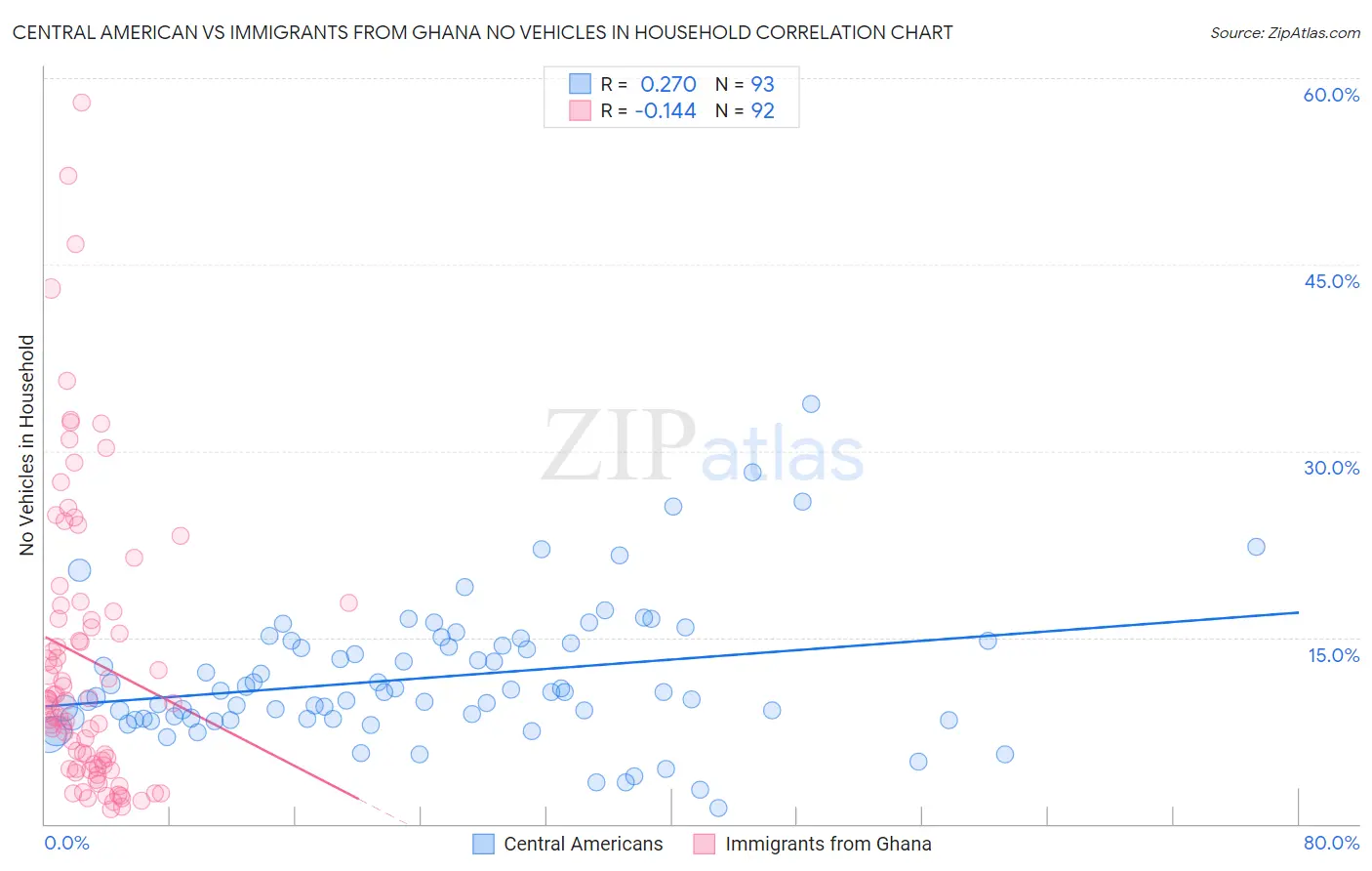 Central American vs Immigrants from Ghana No Vehicles in Household